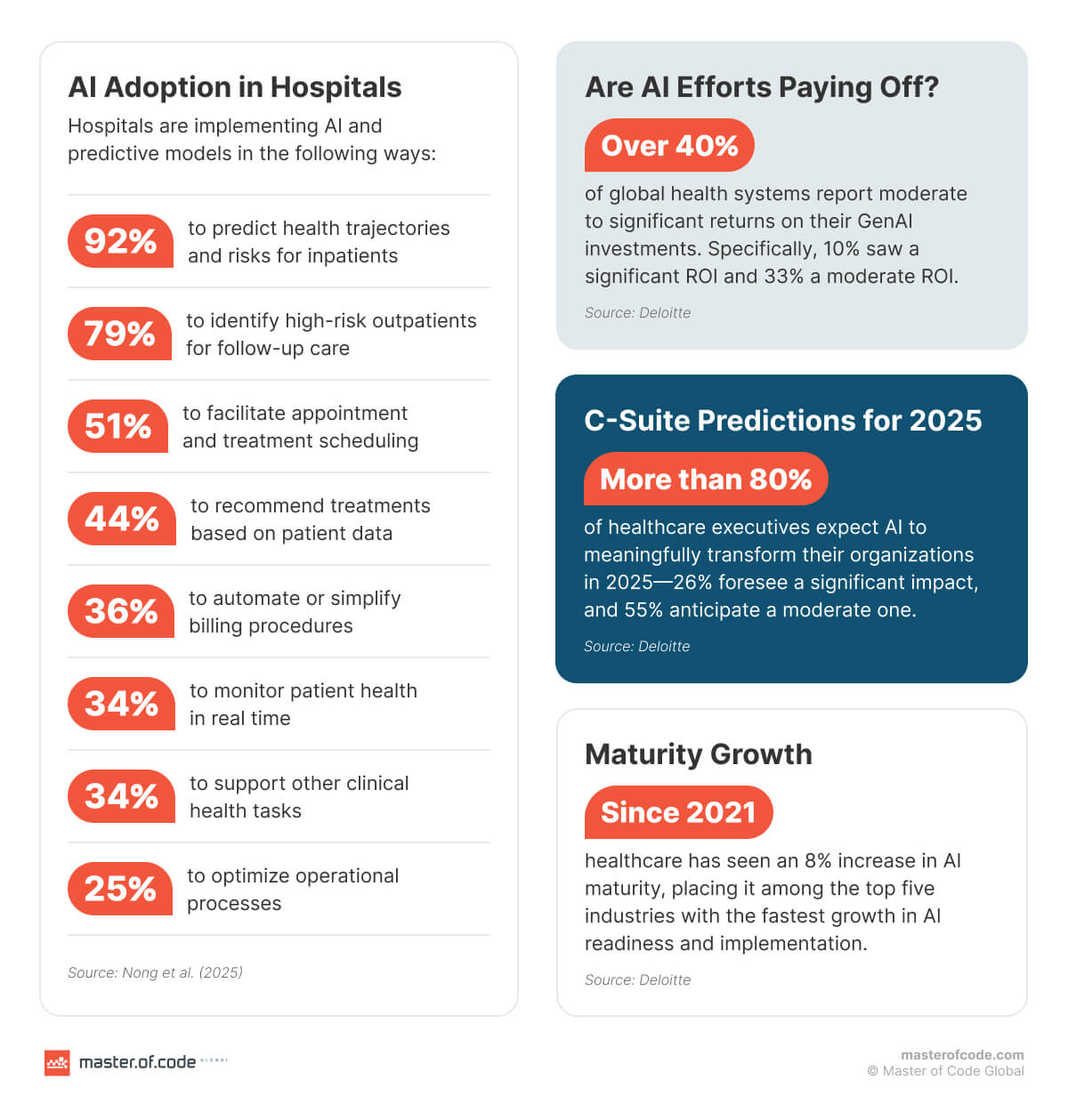 AI Adoption in Hospitals AI Adoption in Hospitals