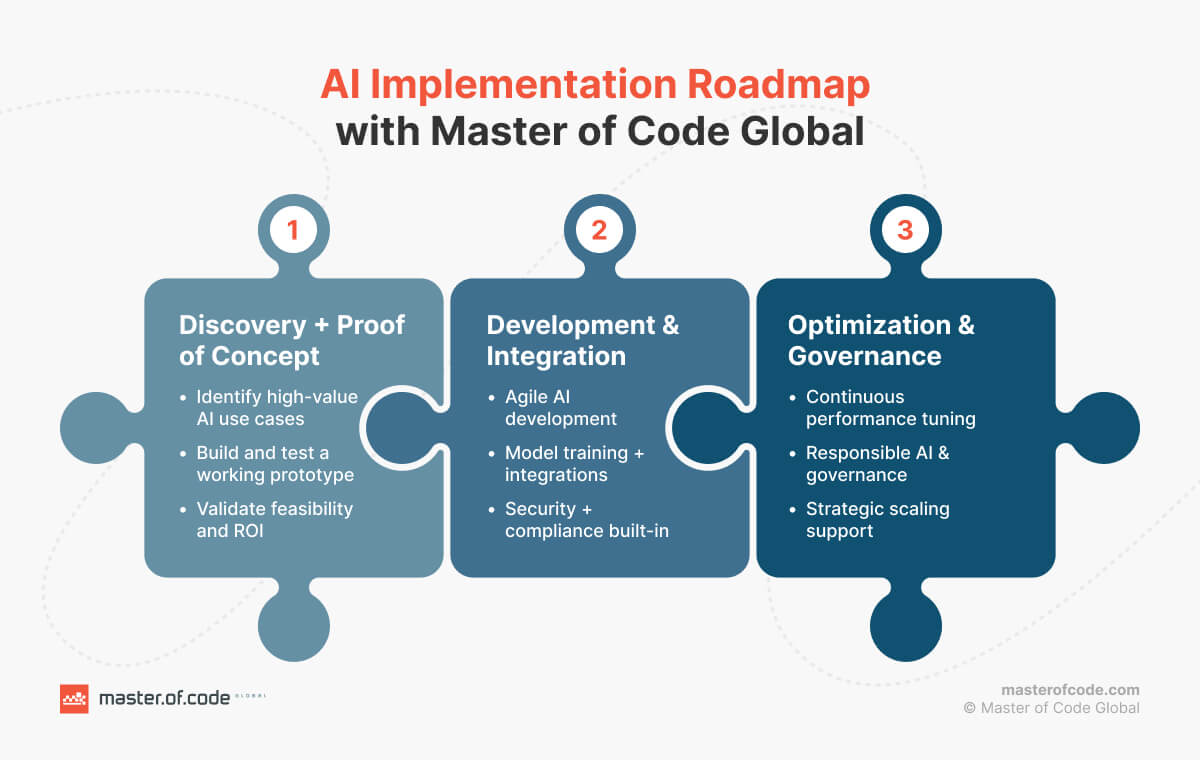 AI Implementation Roadmap AI Implementation Roadmap