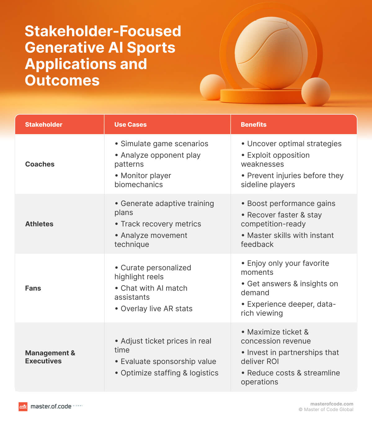 Stakeholder-Focused Generative AI Sports Applications and Outcomes Stakeholder-Focused Generative AI Sports Applications and Outcomes