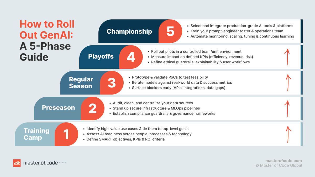 How to Roll Out Gen AI How to Roll Out Gen AI