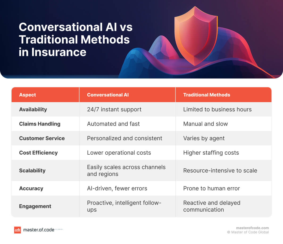 Conversational AI vs Traditional Methods in Insurance Conversational AI vs Traditional Methods in Insurance