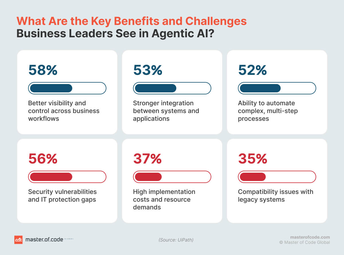 What Are the Key Benefits and Challenges Business Leaders See in Agentic AI?