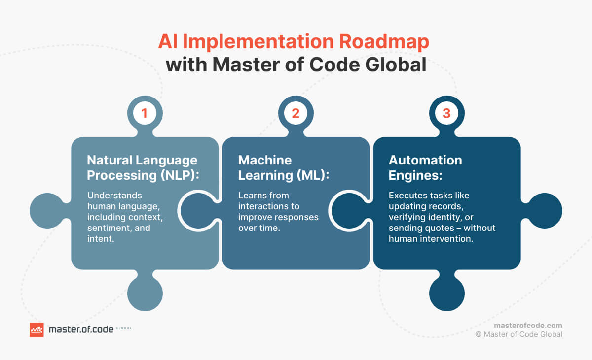 AI Implementation Roadmap AI Implementation Roadmap