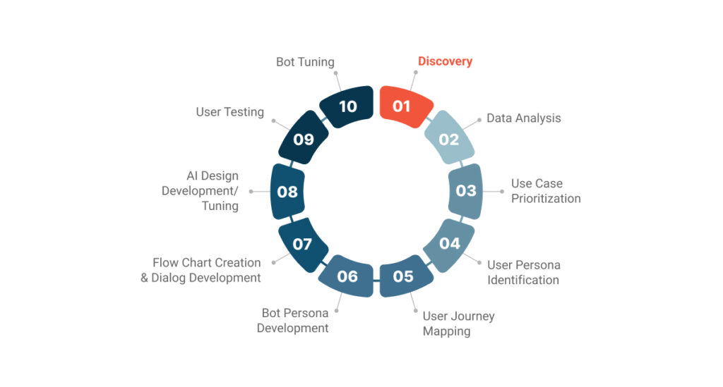 Conversation Design Process